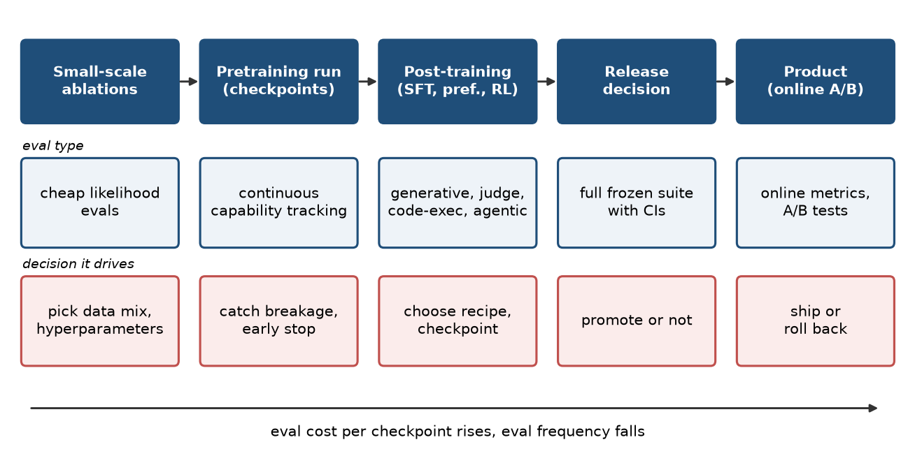 Who consumes evaluations, and which decision each one drives.