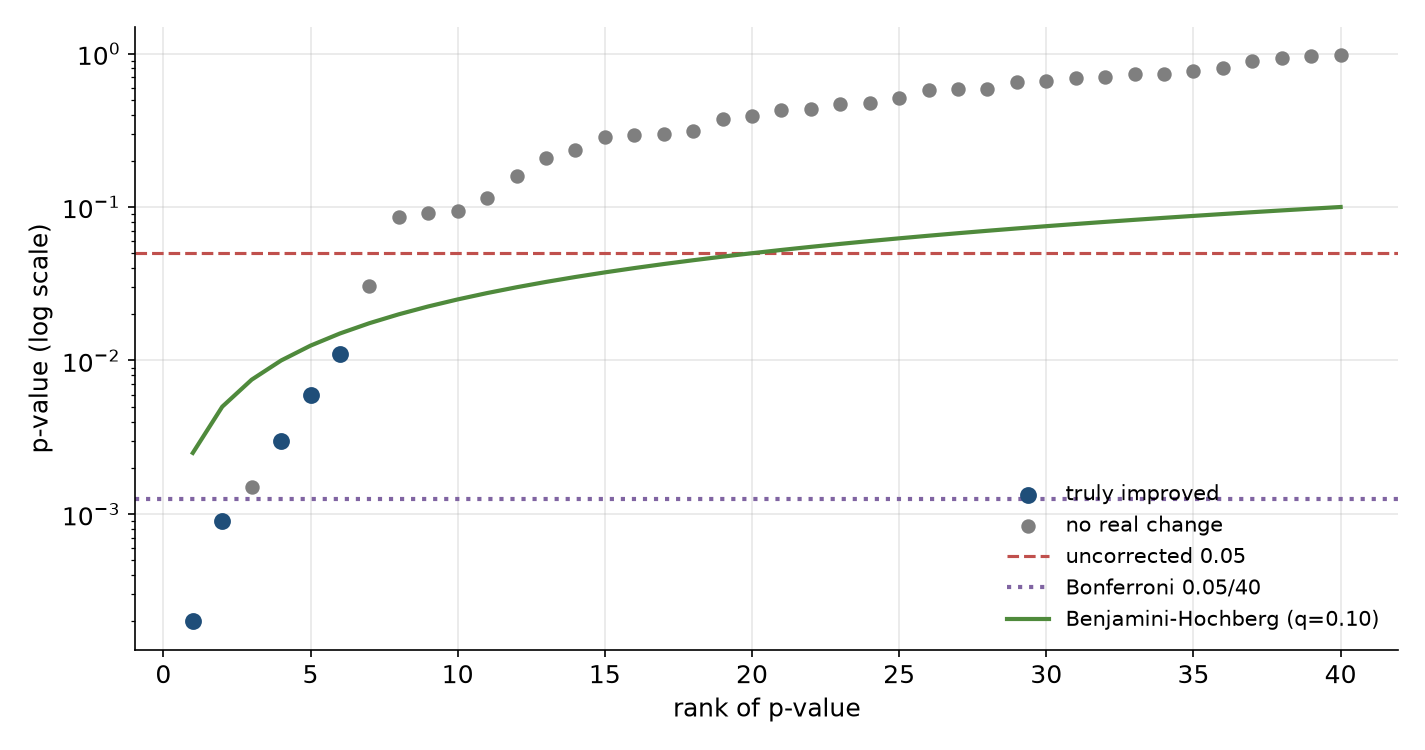 Three ways to decide which of 40 benchmark changes to believe.
