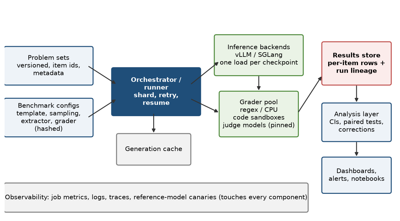 The boxes every mature eval platform ends up with, and the one most naive systems forget: per-item results.