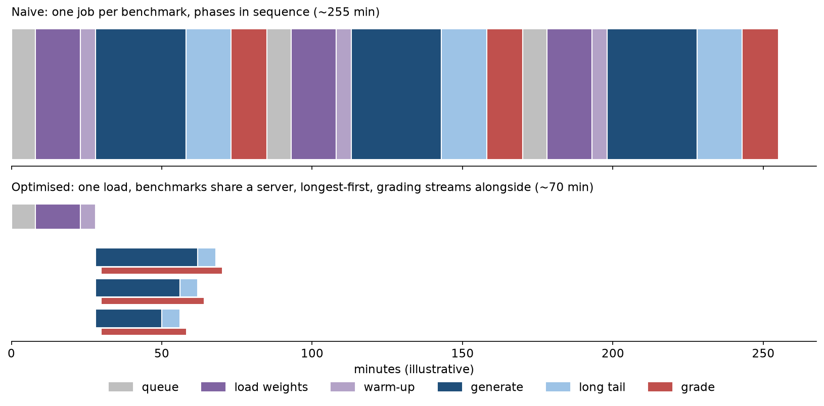 Where eval time goes: start-up, decode, the long tail and grading, and how batching, reuse and overlap shrink each.
