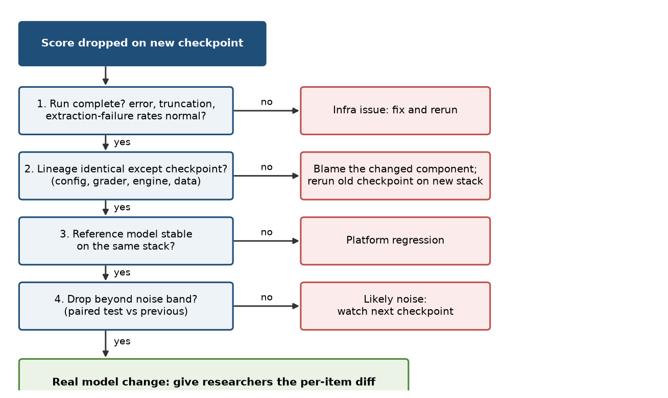 Triage order for a surprising eval result: completeness, lineage, reference model, statistics, then the model.