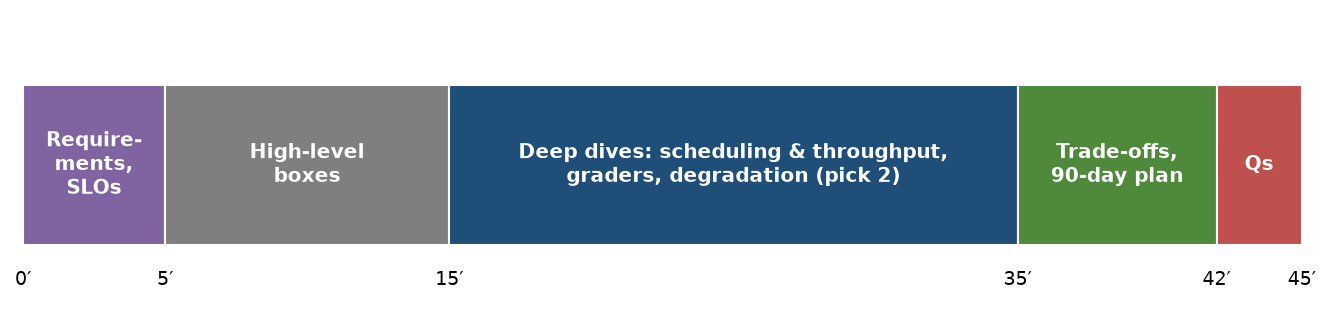 A time budget for the design interview, so the deep dives get the minutes they deserve.