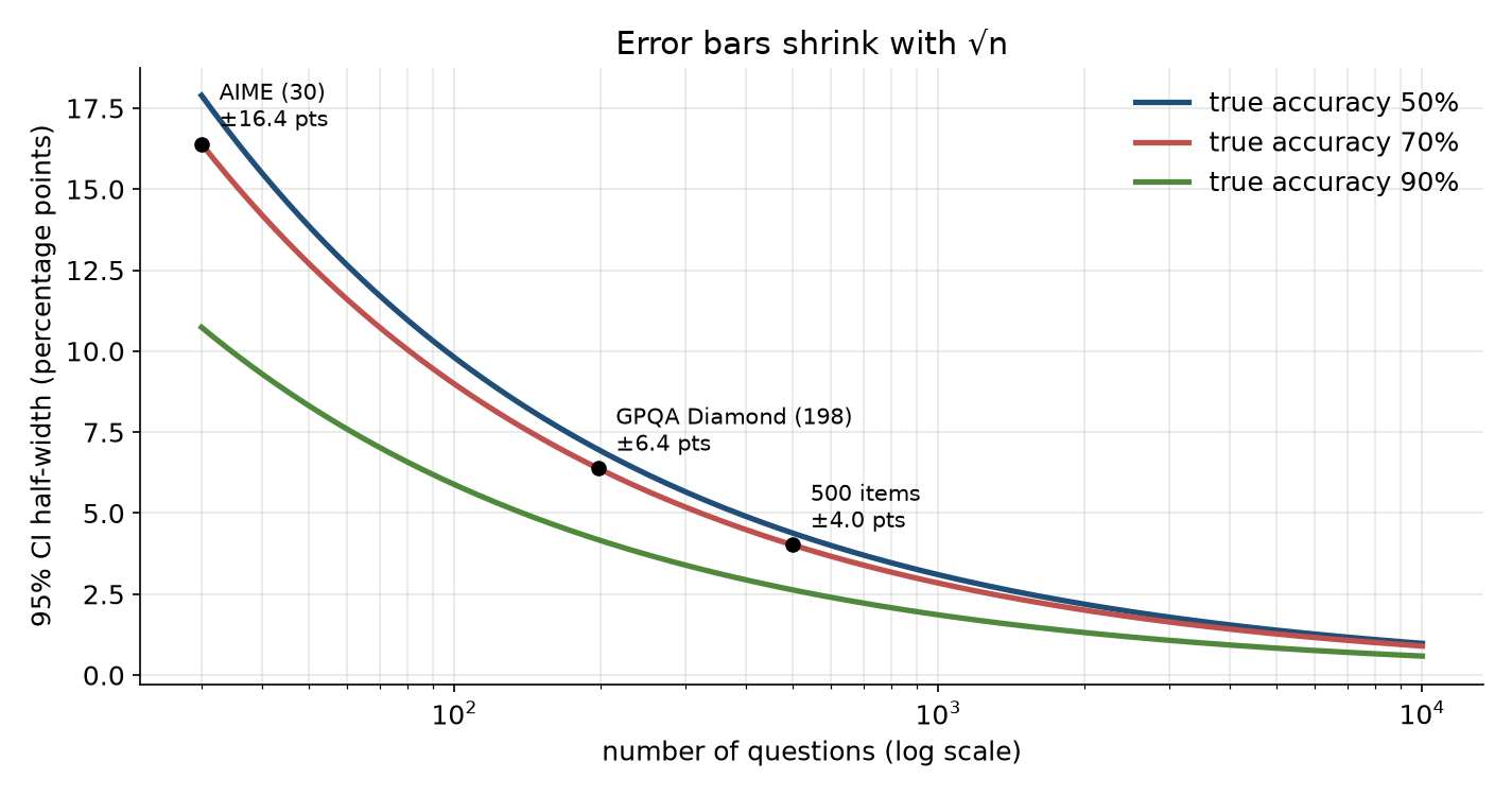 Error bars shrink with the square root of the number of questions: four times the questions for half the uncertainty.