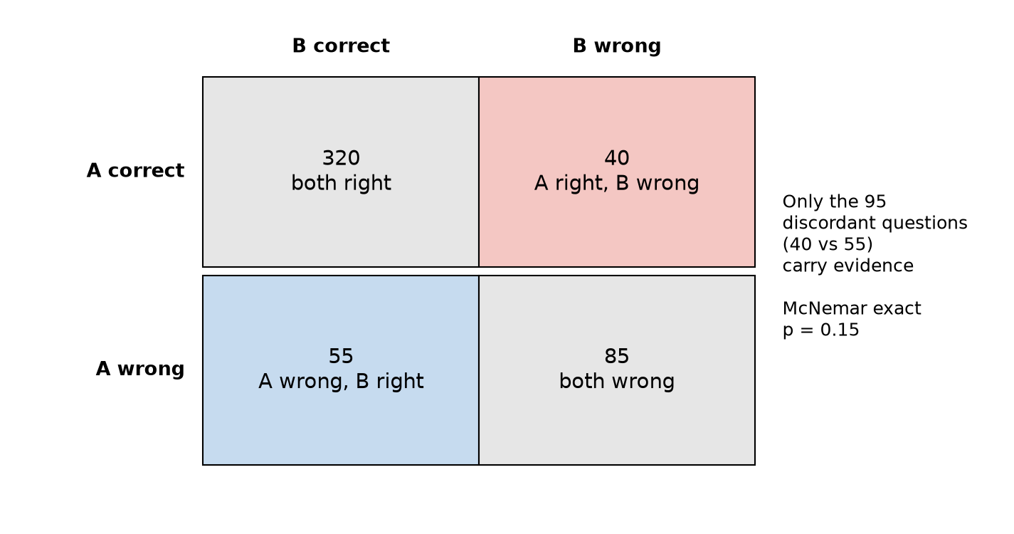 McNemar's insight: questions both models got right or both got wrong say nothing about the difference between them.