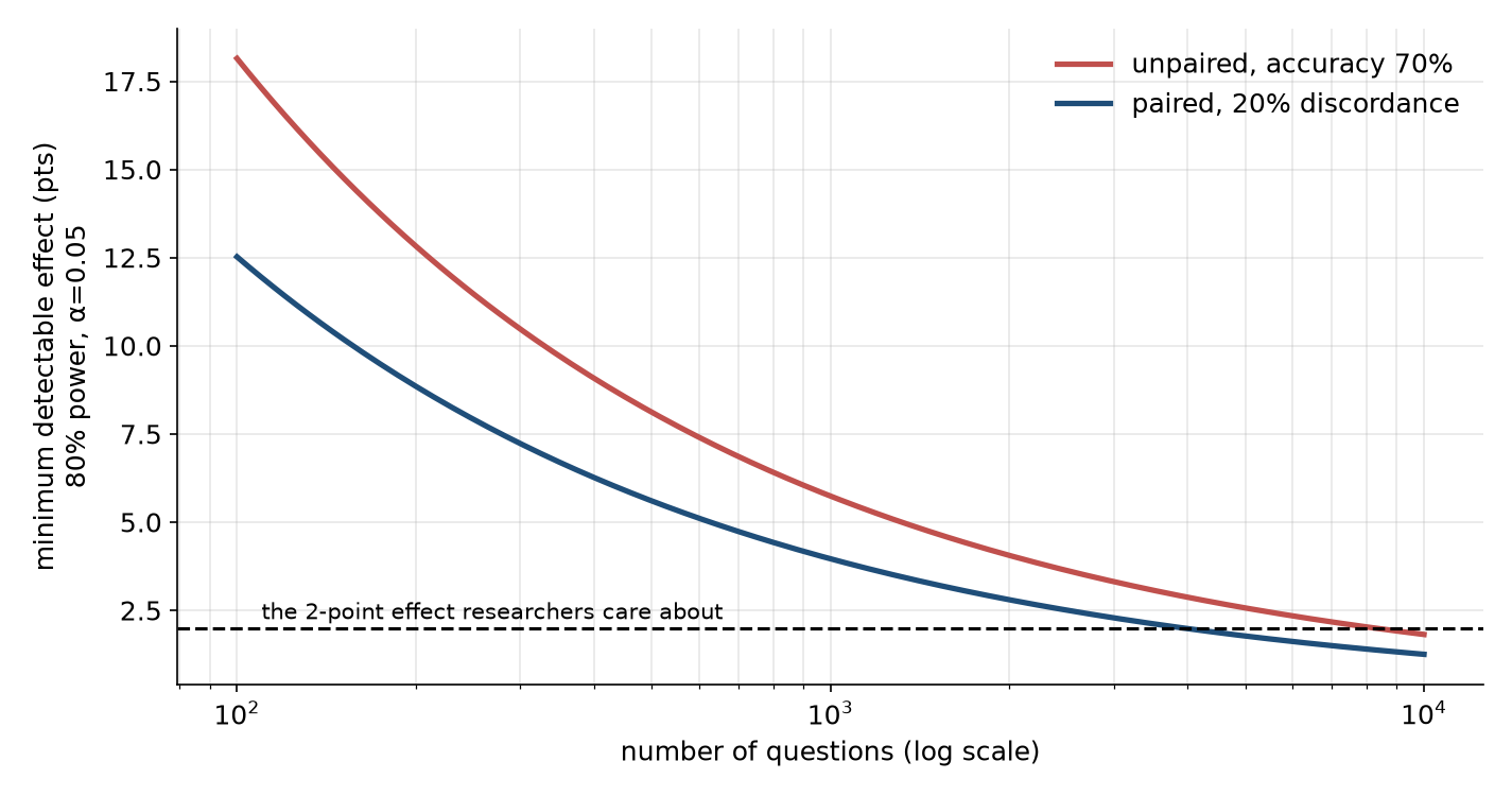 Pairing roughly halves the questions needed to detect a given improvement; the discordance rate between the two models decides how much.